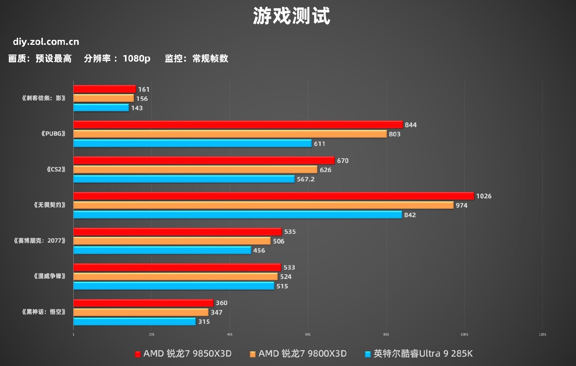 AMD 锐龙7 9850X3D首测 搭华硕ROG X870E DARK HERO主板帧数起飞