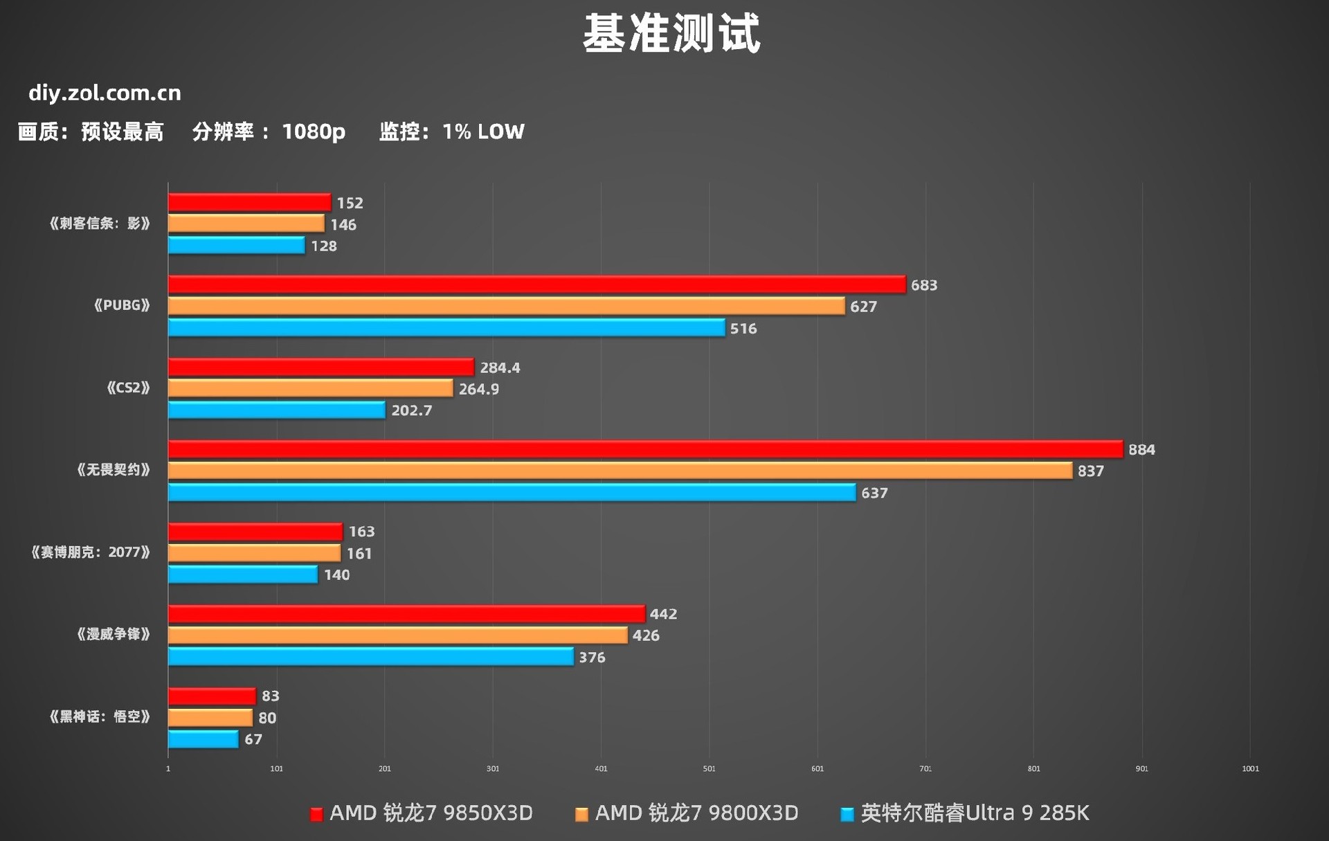AMD 锐龙7 9850X3D首测 搭华硕ROG X870E DARK HERO主板帧数起飞