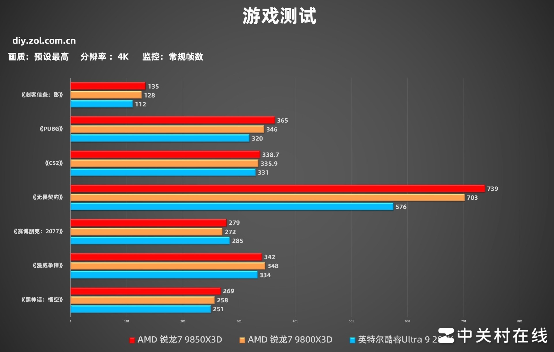 AMD 锐龙7 9850X3D首测 搭华硕ROG X870E DARK HERO主板帧数起飞