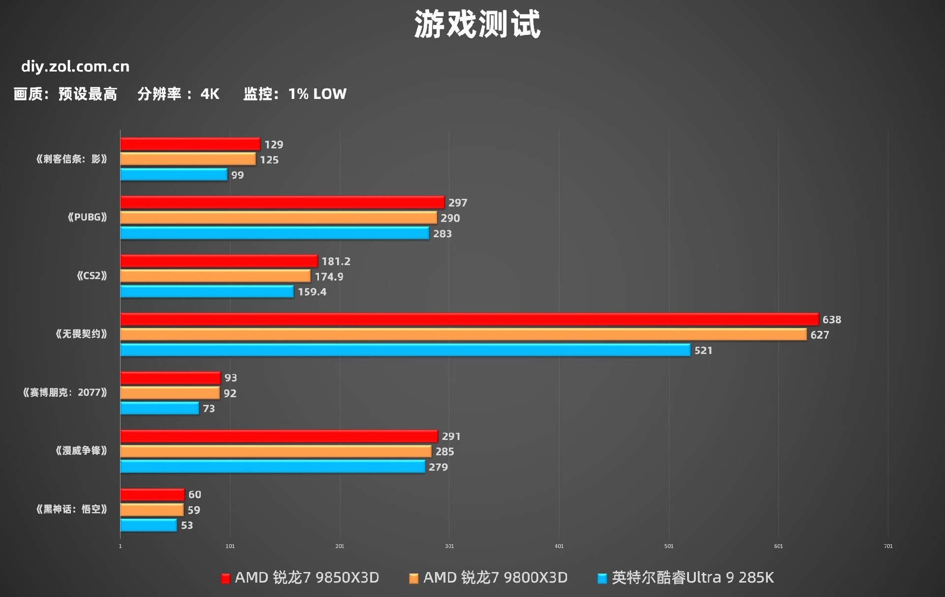 AMD 锐龙7 9850X3D首测 搭华硕ROG X870E DARK HERO主板帧数起飞