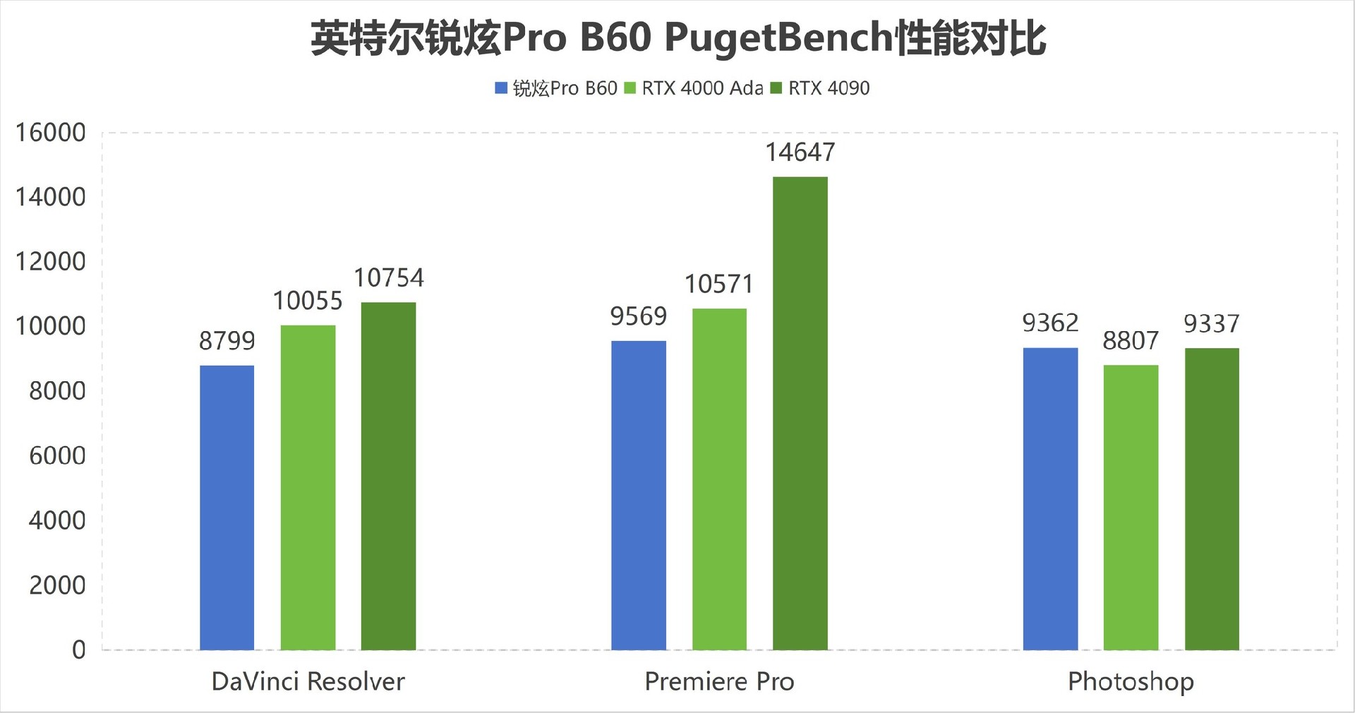 用N卡1/3价格打造全能设计平台 实测看锐炫Pro B60性价比为何更高
