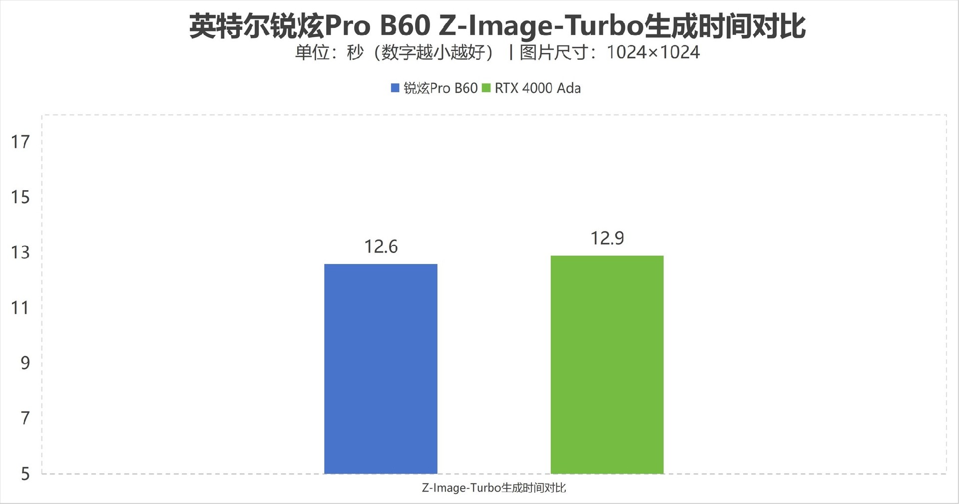 用N卡1/3价格打造全能设计平台 实测看锐炫Pro B60性价比为何更高