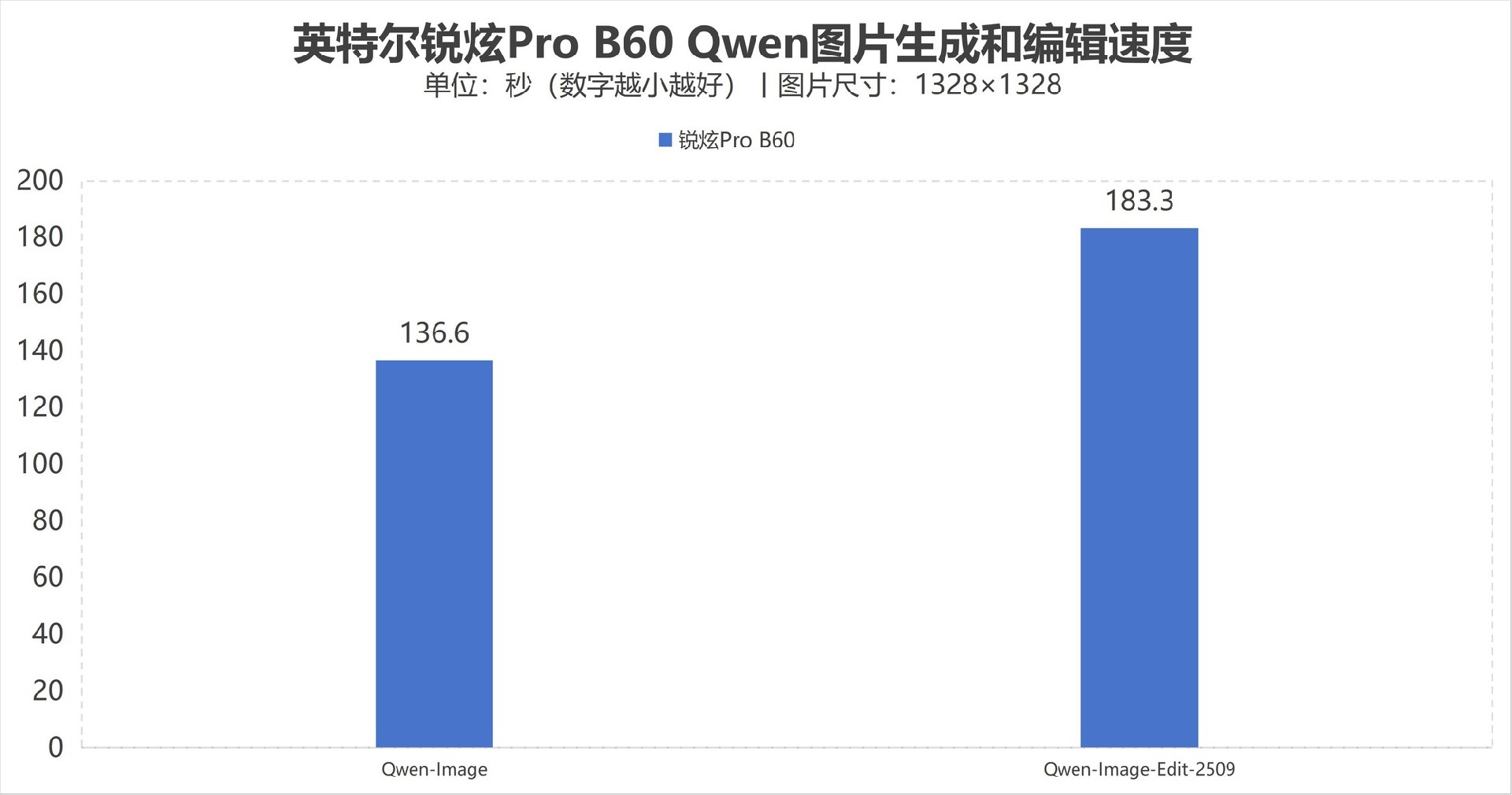 用N卡1/3价格打造全能设计平台 实测看锐炫Pro B60性价比为何更高