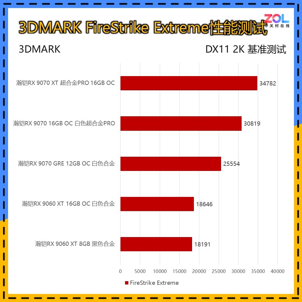 本代5款A卡如何选？瀚铠RX 9000系显卡纵评
