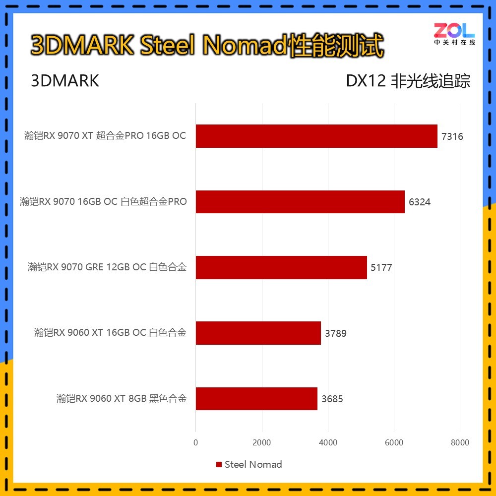 本代5款A卡如何选？瀚铠RX 9000系显卡纵评