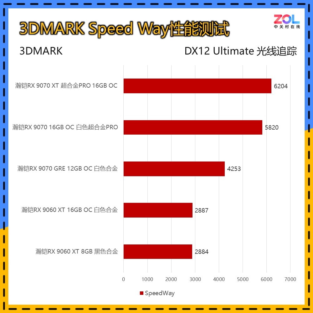 本代5款A卡如何选？瀚铠RX 9000系显卡纵评