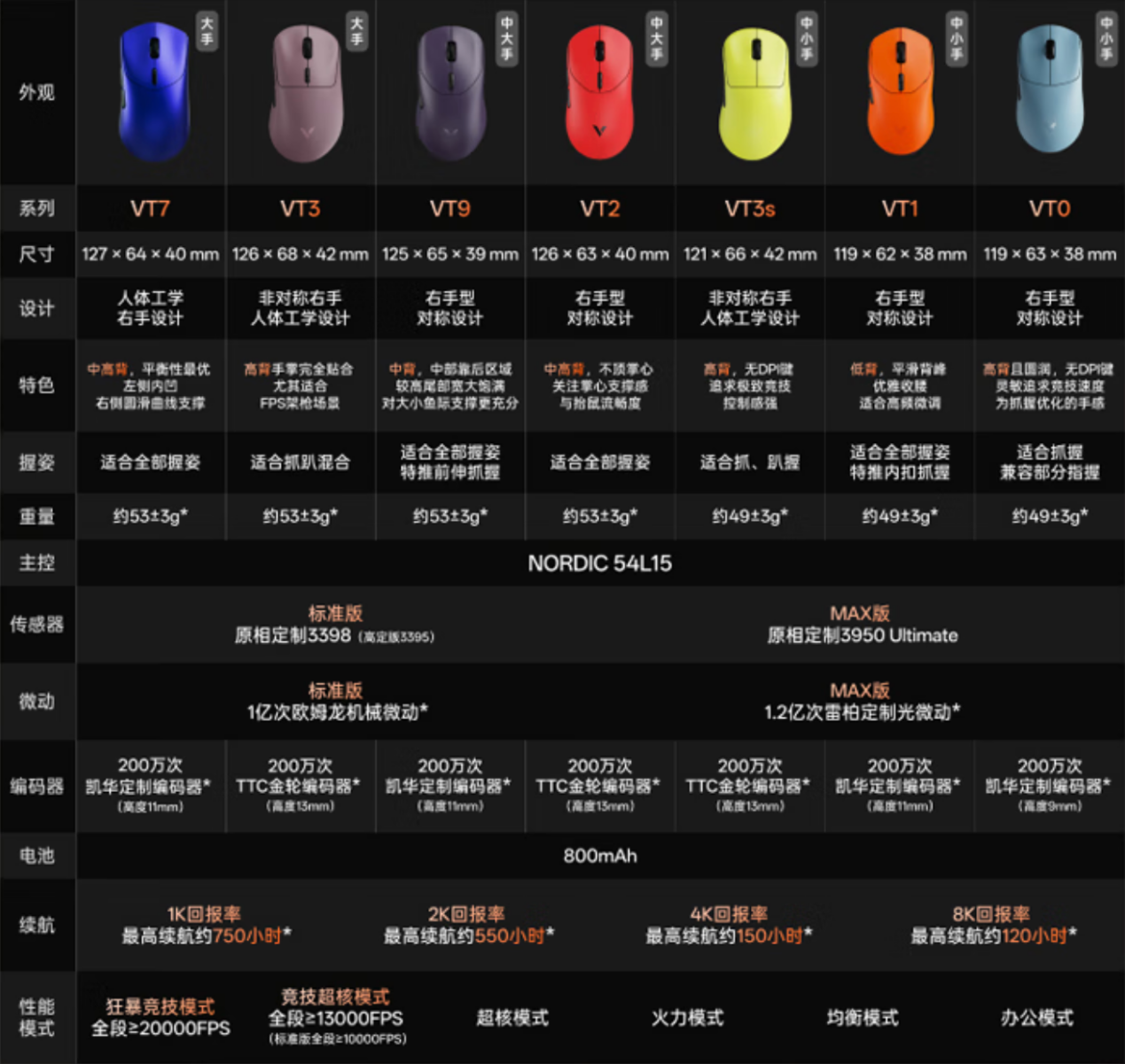 半年狂发15款鼠标模具手感全覆盖 雷柏是怎么做到的