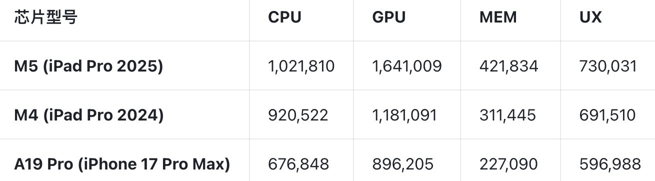 2026年苹果芯片排行榜：A系列也能稳压M系列