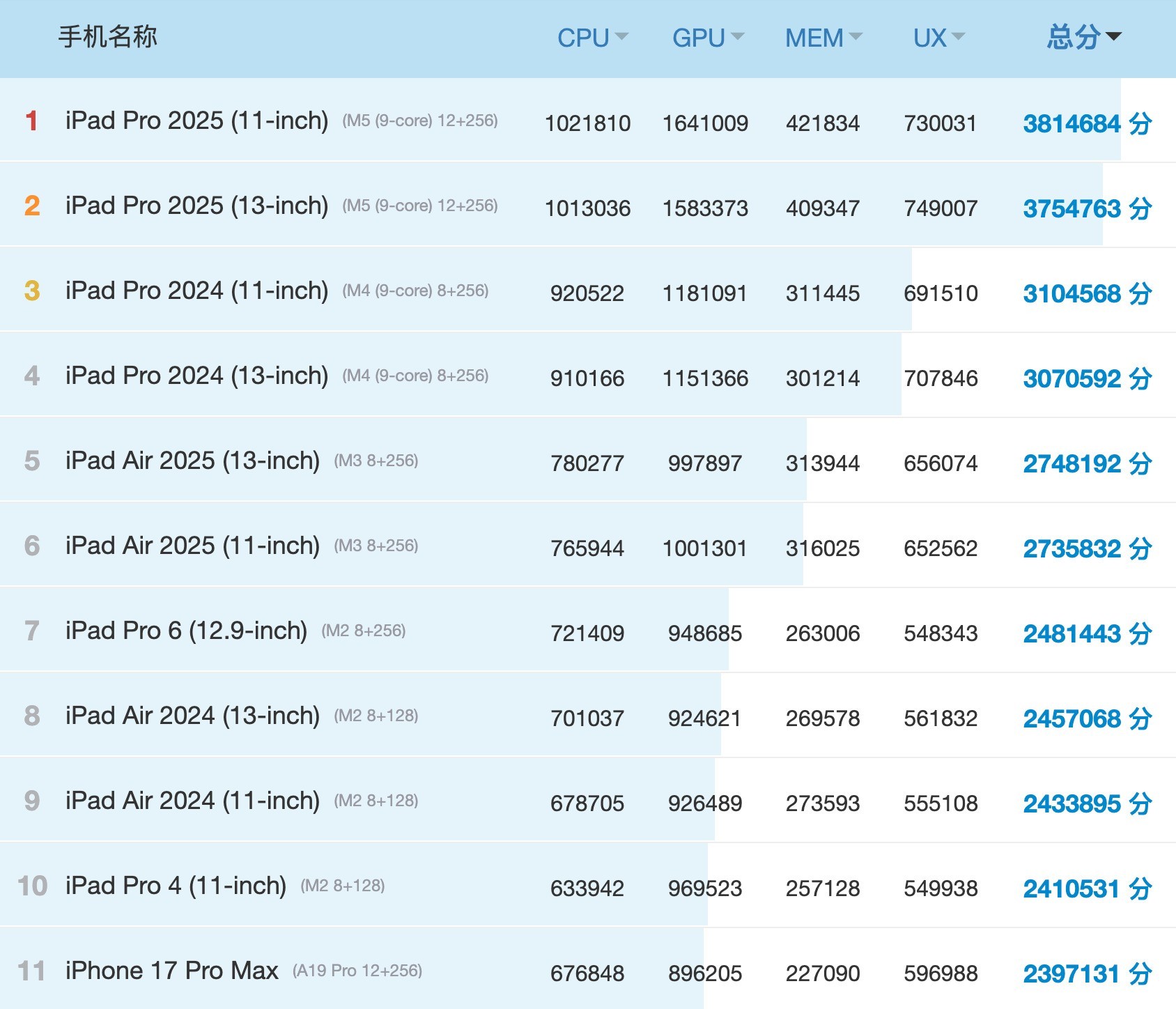 2026年苹果芯片排行榜：A系列也能稳压M系列