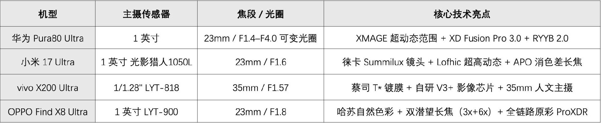 2026年值得入手的四大国产影像旗舰：哈苏、徕卡、蔡司、XMAGE谁调校更讨喜