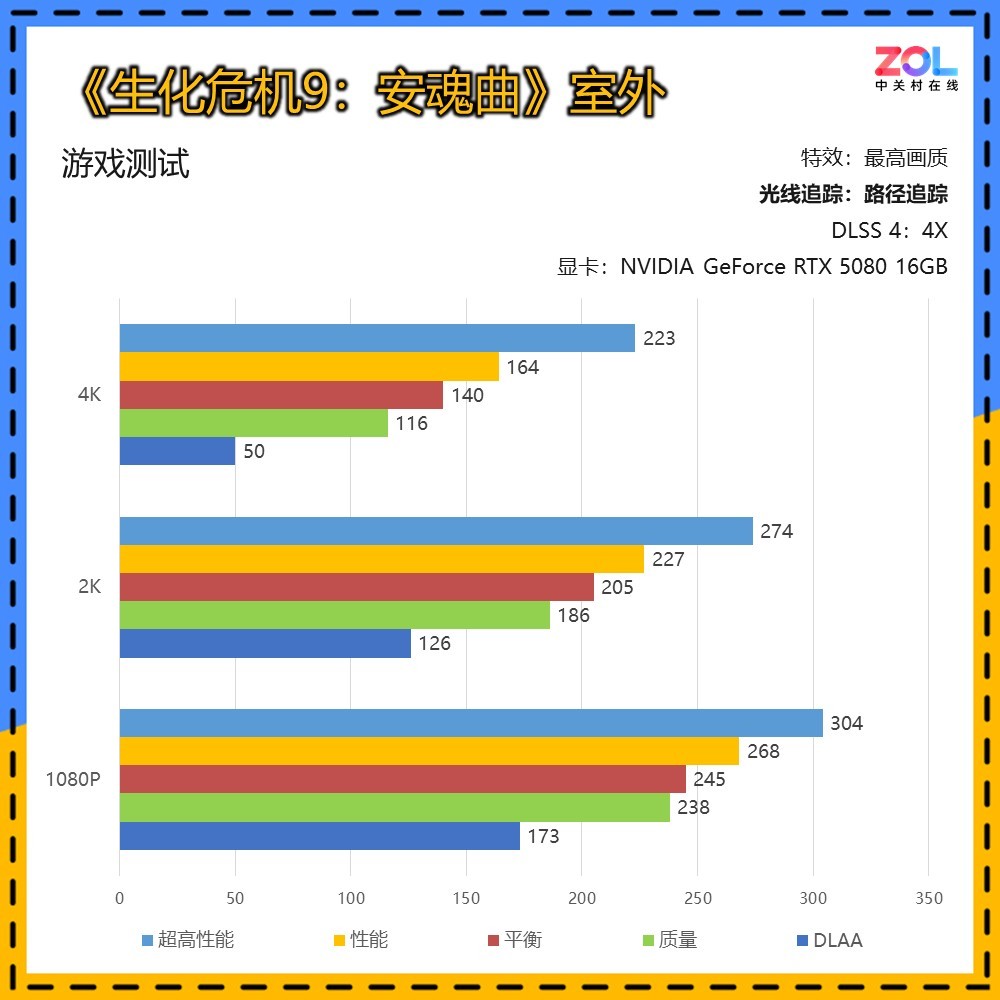 《生化危机9:安魂曲》测试:DLSS 4+路径追踪 让恐怖入心!