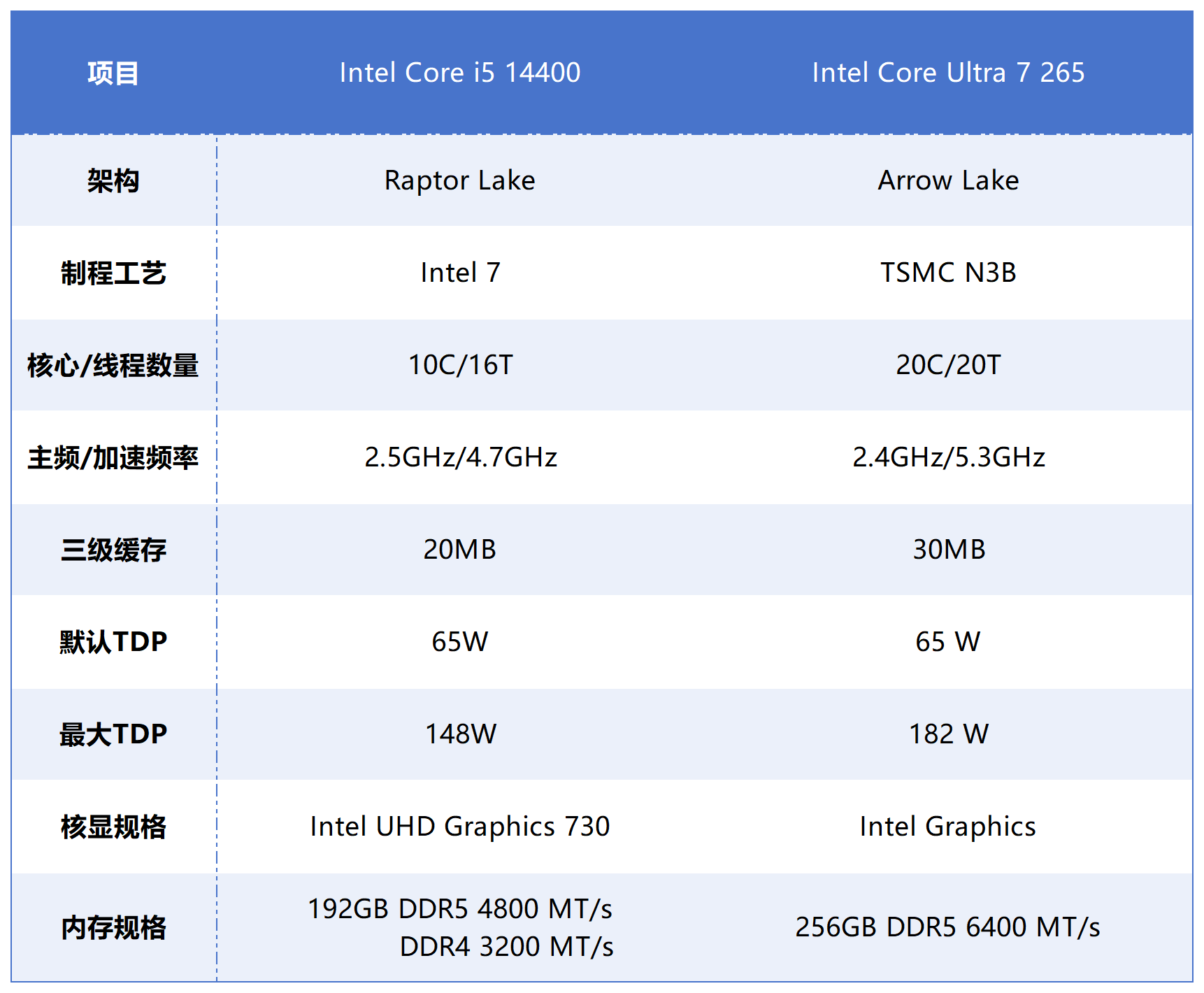 14代酷睿i5 14400还是酷睿Ultra 7 265？不同场景、不同人群办公电脑怎么选