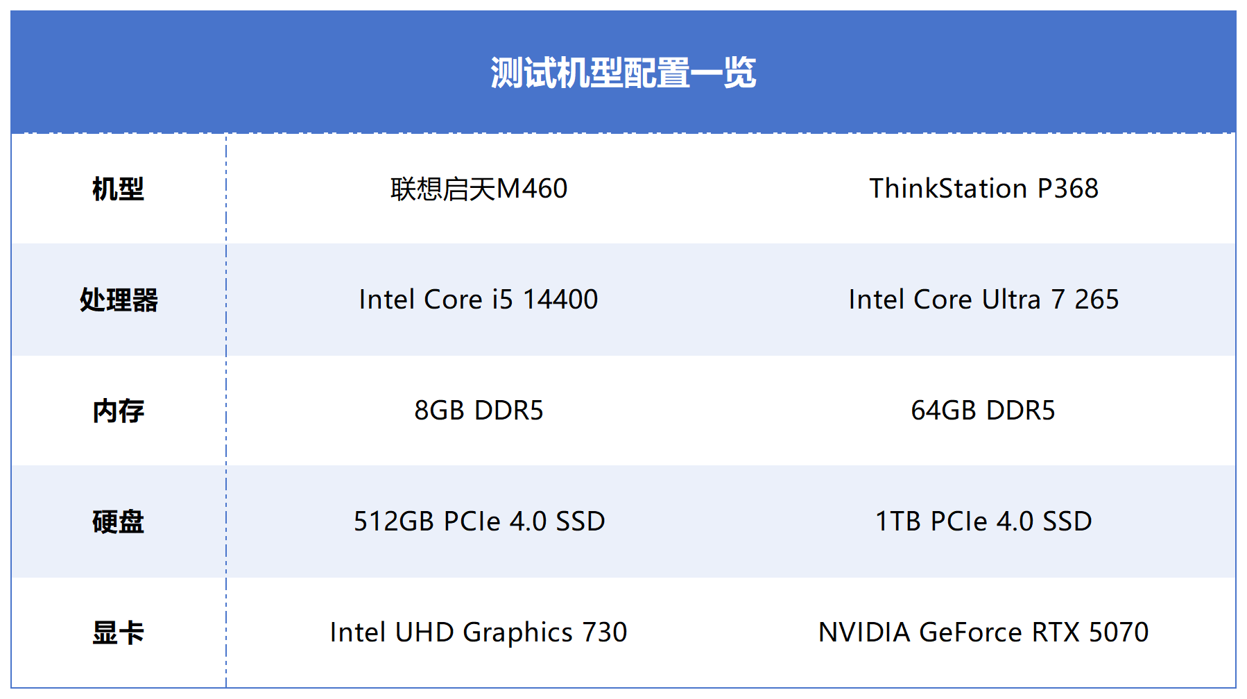 14代酷睿i5 14400还是酷睿Ultra 7 265？不同场景、不同人群办公电脑怎么选