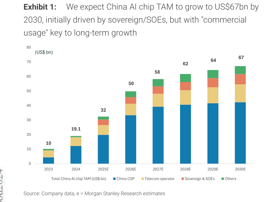 中国AI芯片市场规模预测（来源：Morgan Stanley Research）