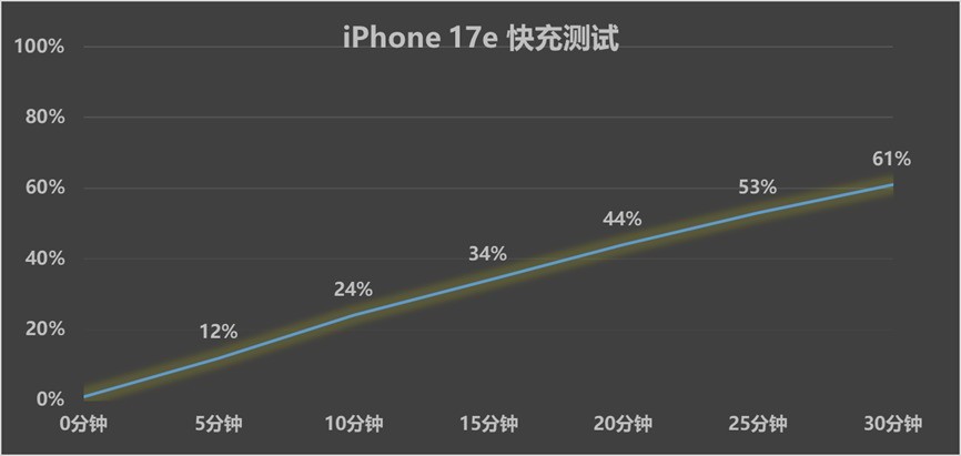 旧瓶装新酒,好喝不好喝?iPhone 17e全面评测
