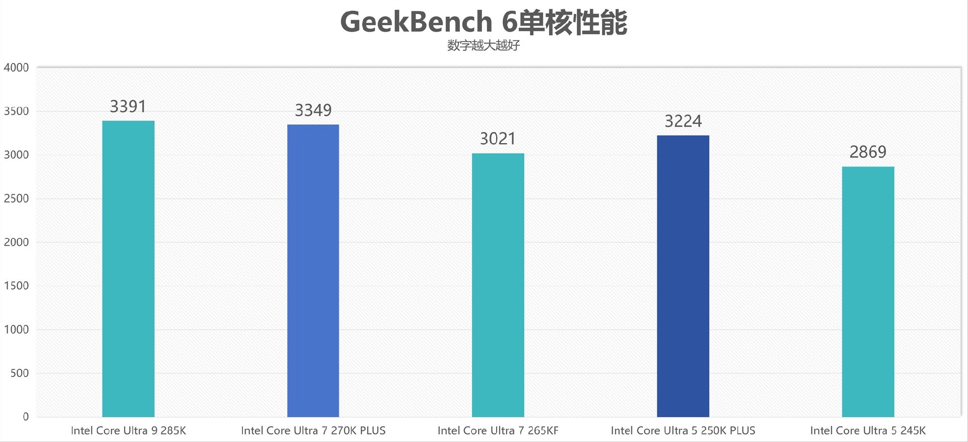 酷睿Ultra 7 270K/5 250K Plus处理器首测:多核、游戏、渲染性能暴增