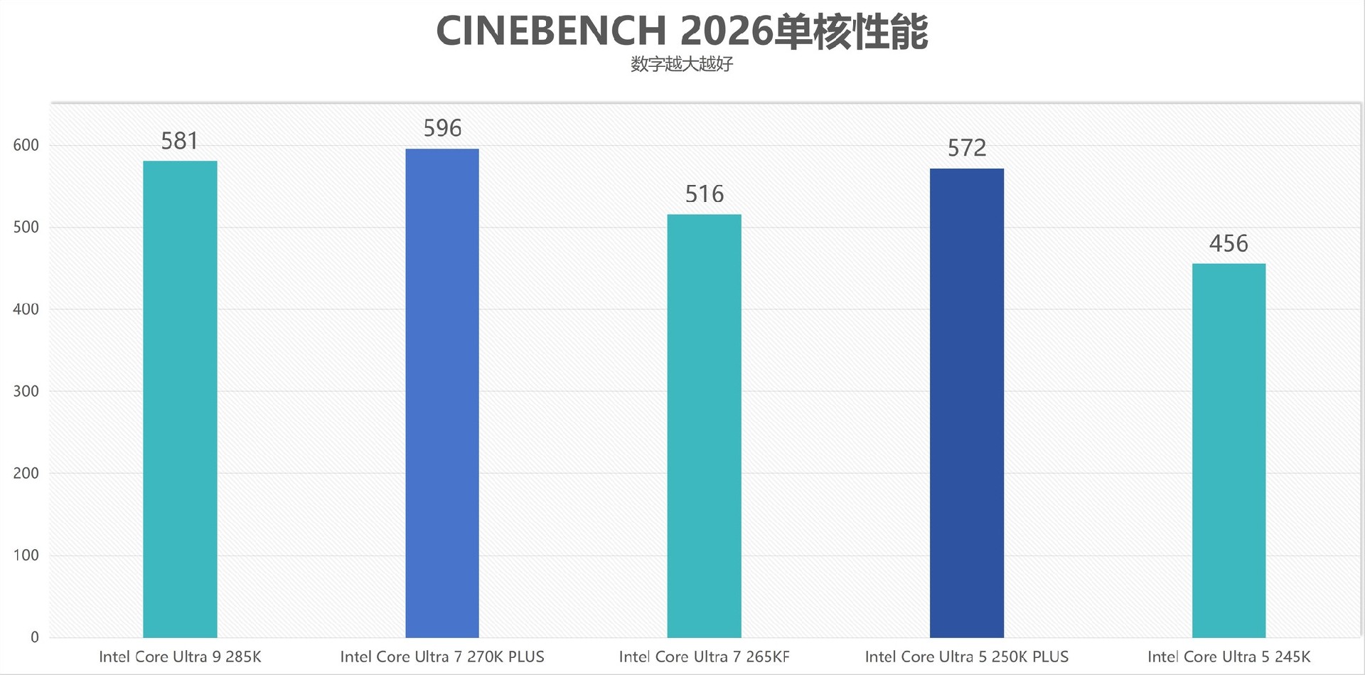 酷睿Ultra 7 270K/5 250K Plus处理器首测:多核、游戏、渲染性能暴增