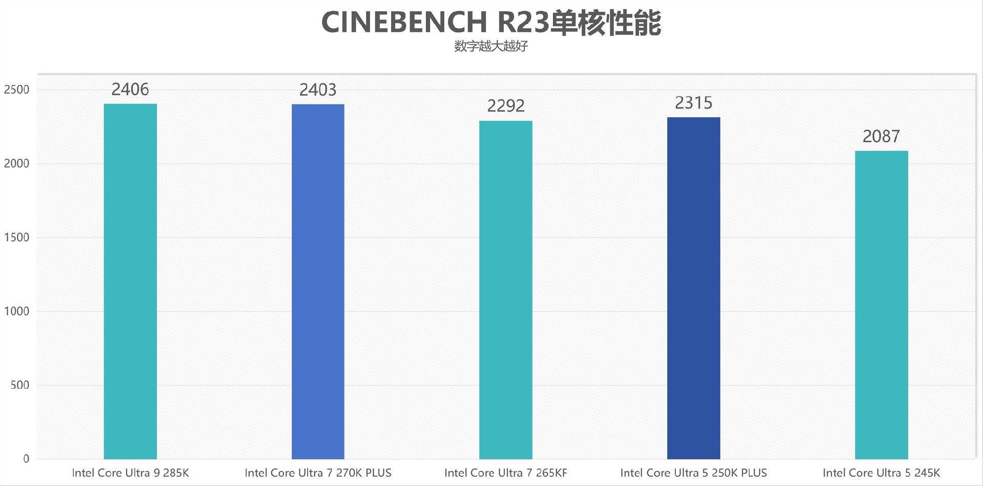 酷睿Ultra 7 270K/5 250K Plus处理器首测:多核、游戏、渲染性能暴增