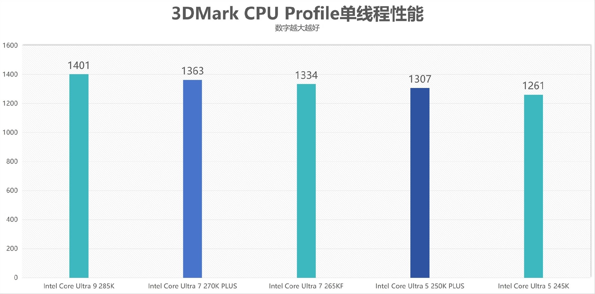 酷睿Ultra 7 270K/5 250K Plus处理器首测:多核、游戏、渲染性能暴增