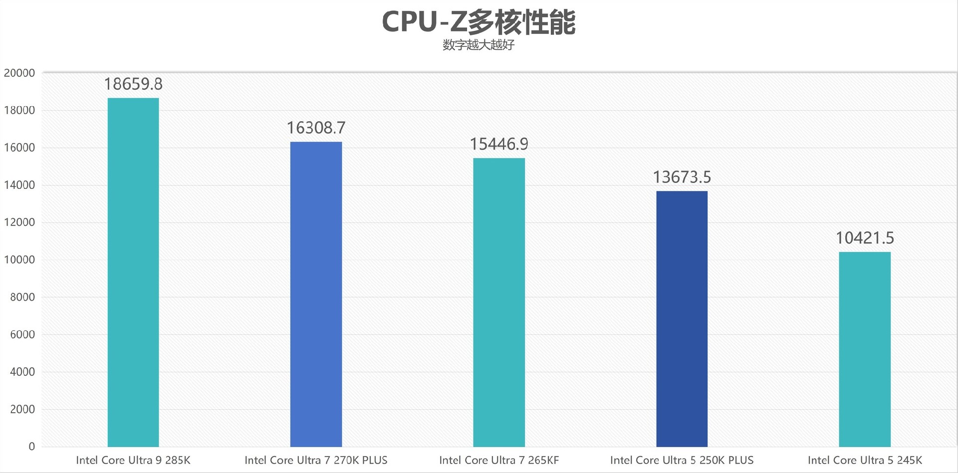 酷睿Ultra 7 270K/5 250K Plus处理器首测:多核、游戏、渲染性能暴增