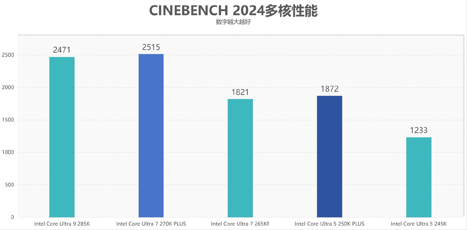 酷睿Ultra 7 270K/5 250K Plus处理器首测:多核、游戏、渲染性能暴增