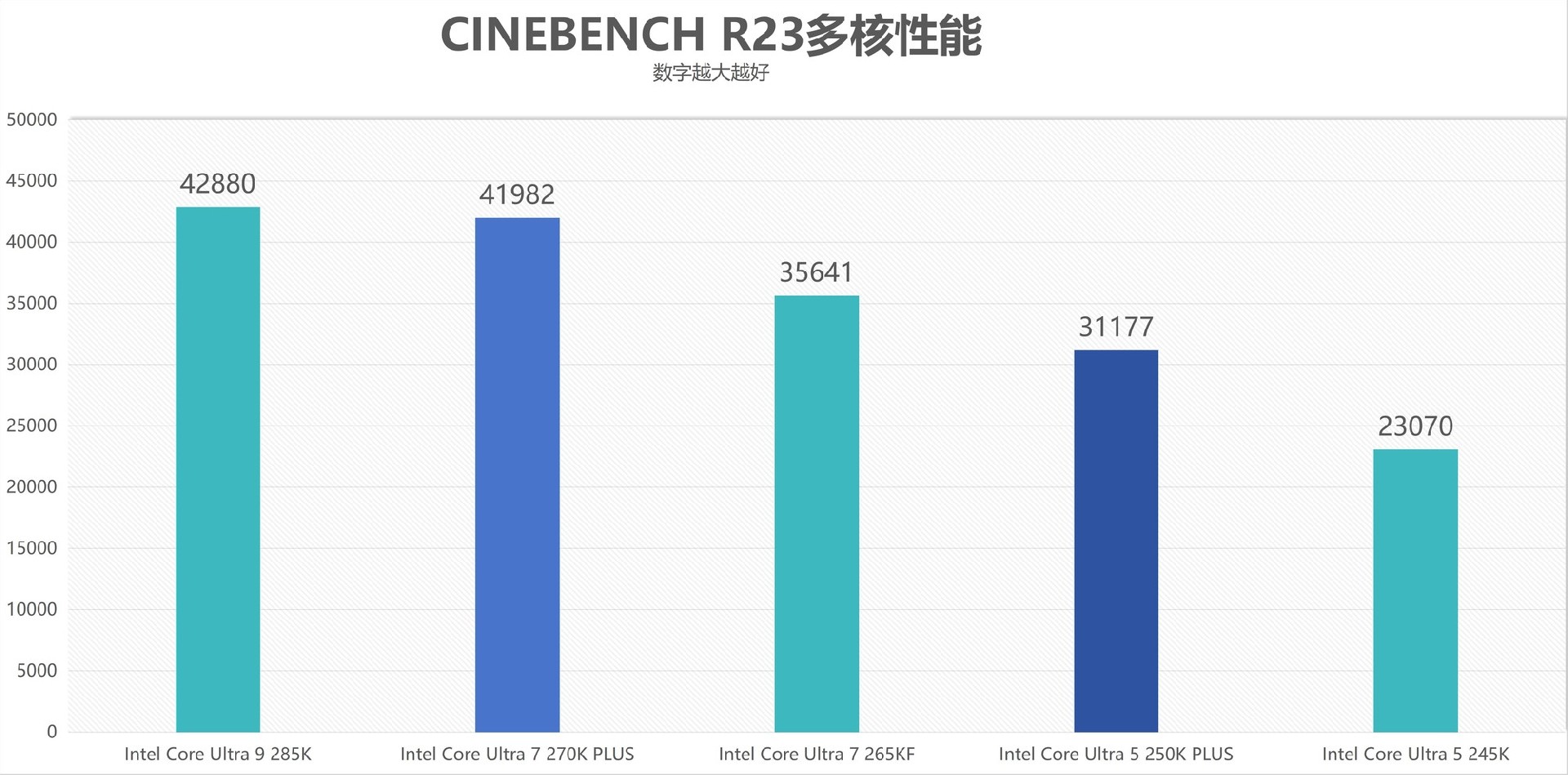 酷睿Ultra 7 270K/5 250K Plus处理器首测:多核、游戏、渲染性能暴增