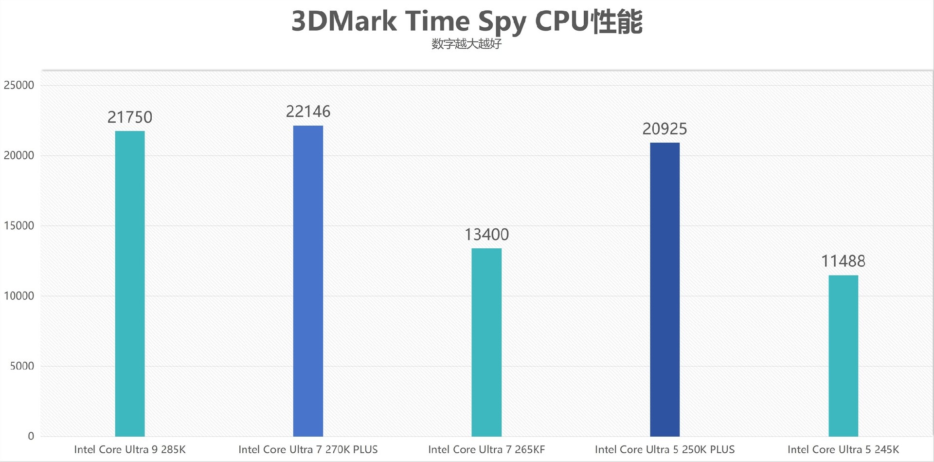 酷睿Ultra 7 270K/5 250K Plus处理器首测:多核、游戏、渲染性能暴增