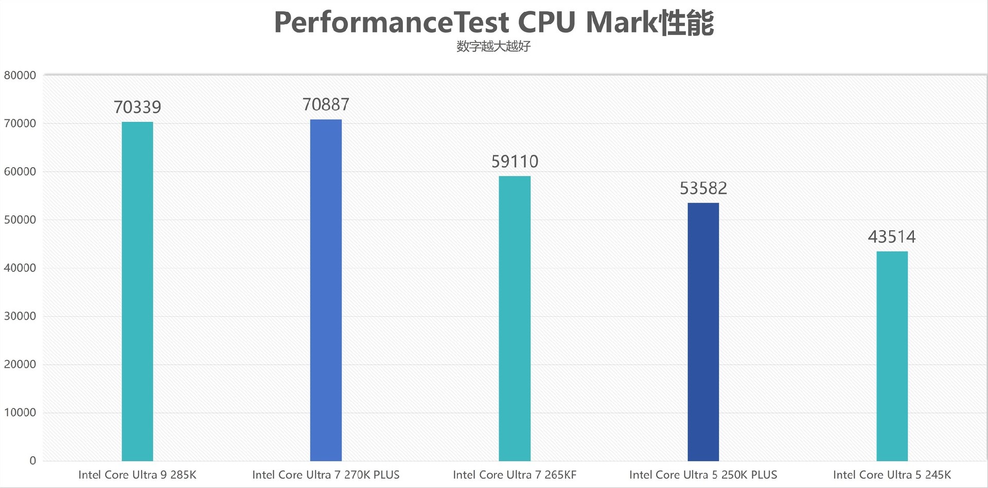 酷睿Ultra 7 270K/5 250K Plus处理器首测:多核、游戏、渲染性能暴增