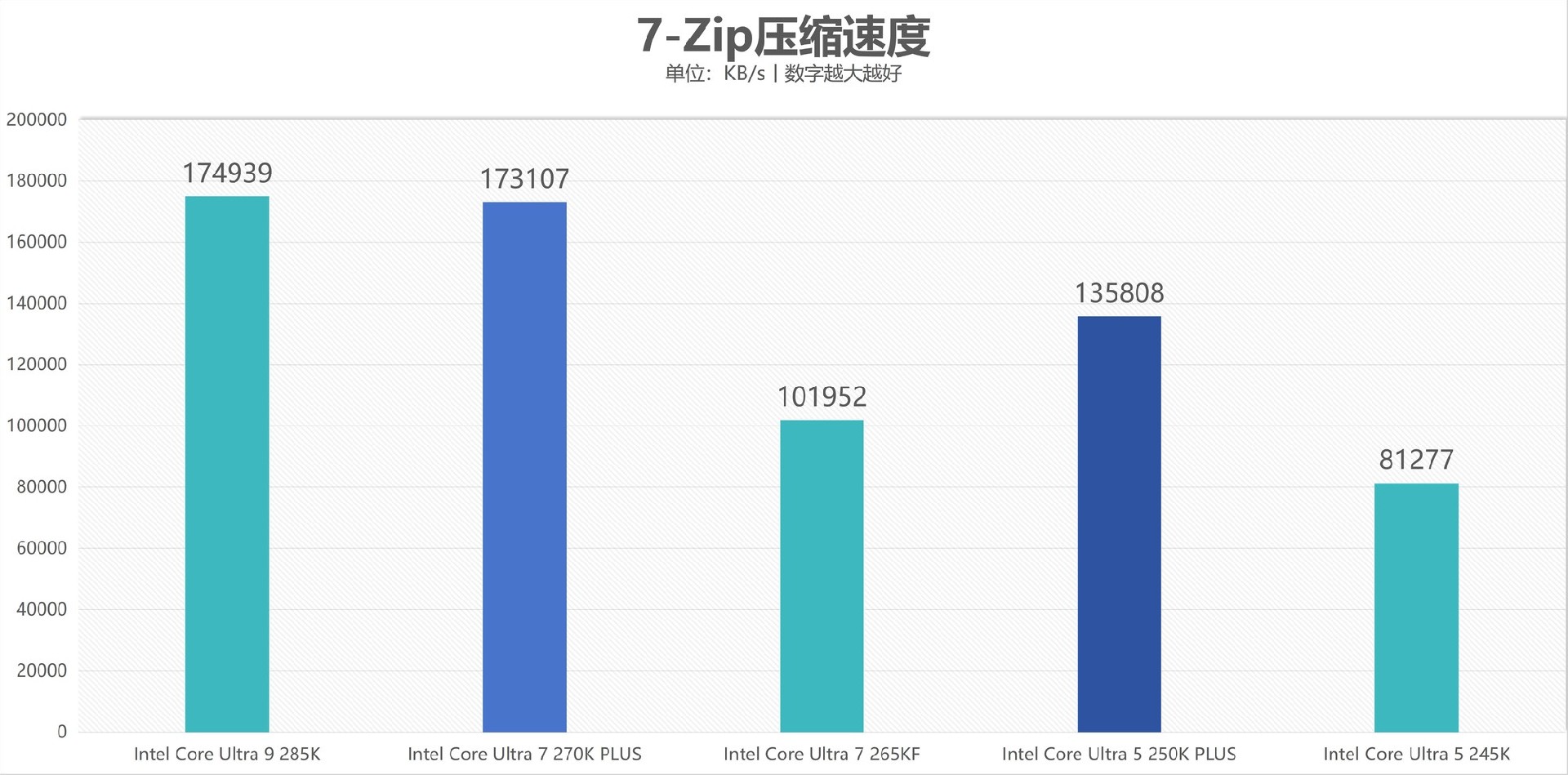 酷睿Ultra 7 270K/5 250K Plus处理器首测:多核、游戏、渲染性能暴增