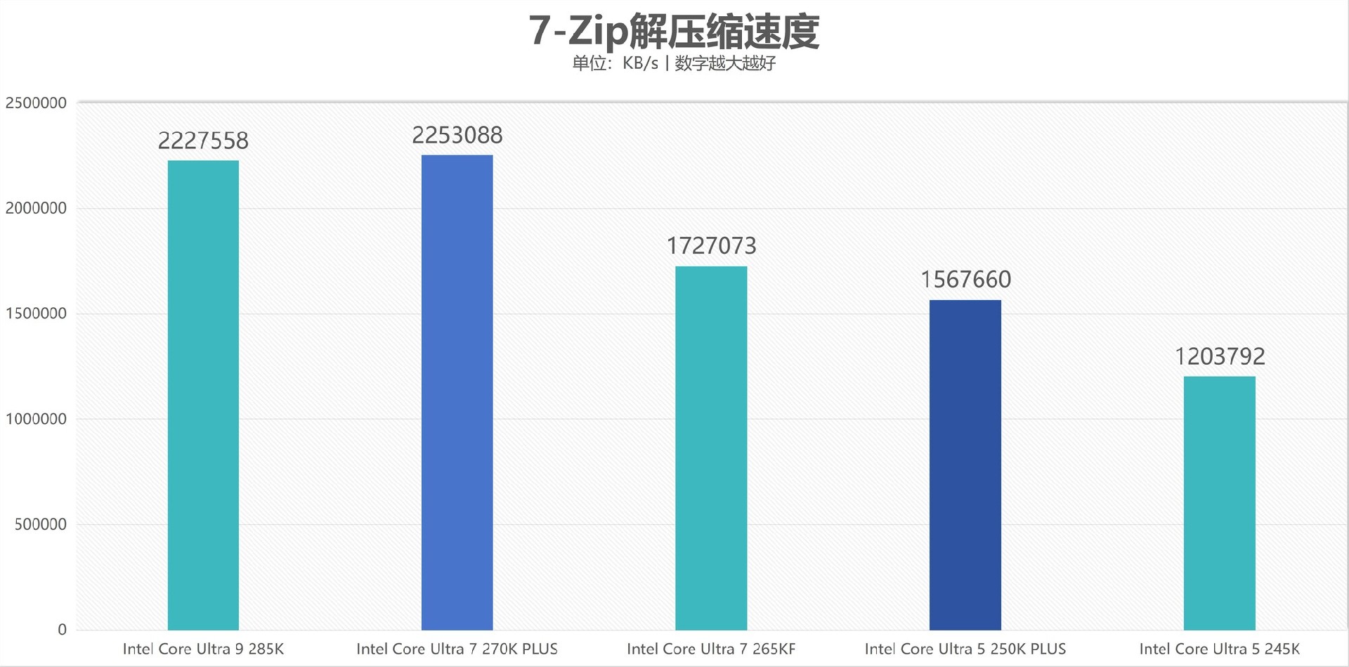 酷睿Ultra 7 270K/5 250K Plus处理器首测:多核、游戏、渲染性能暴增