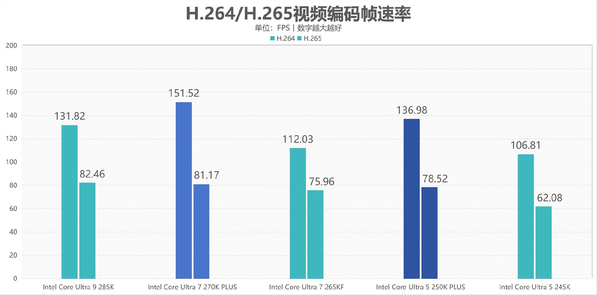 酷睿Ultra 7 270K/5 250K Plus处理器首测:多核、游戏、渲染性能暴增