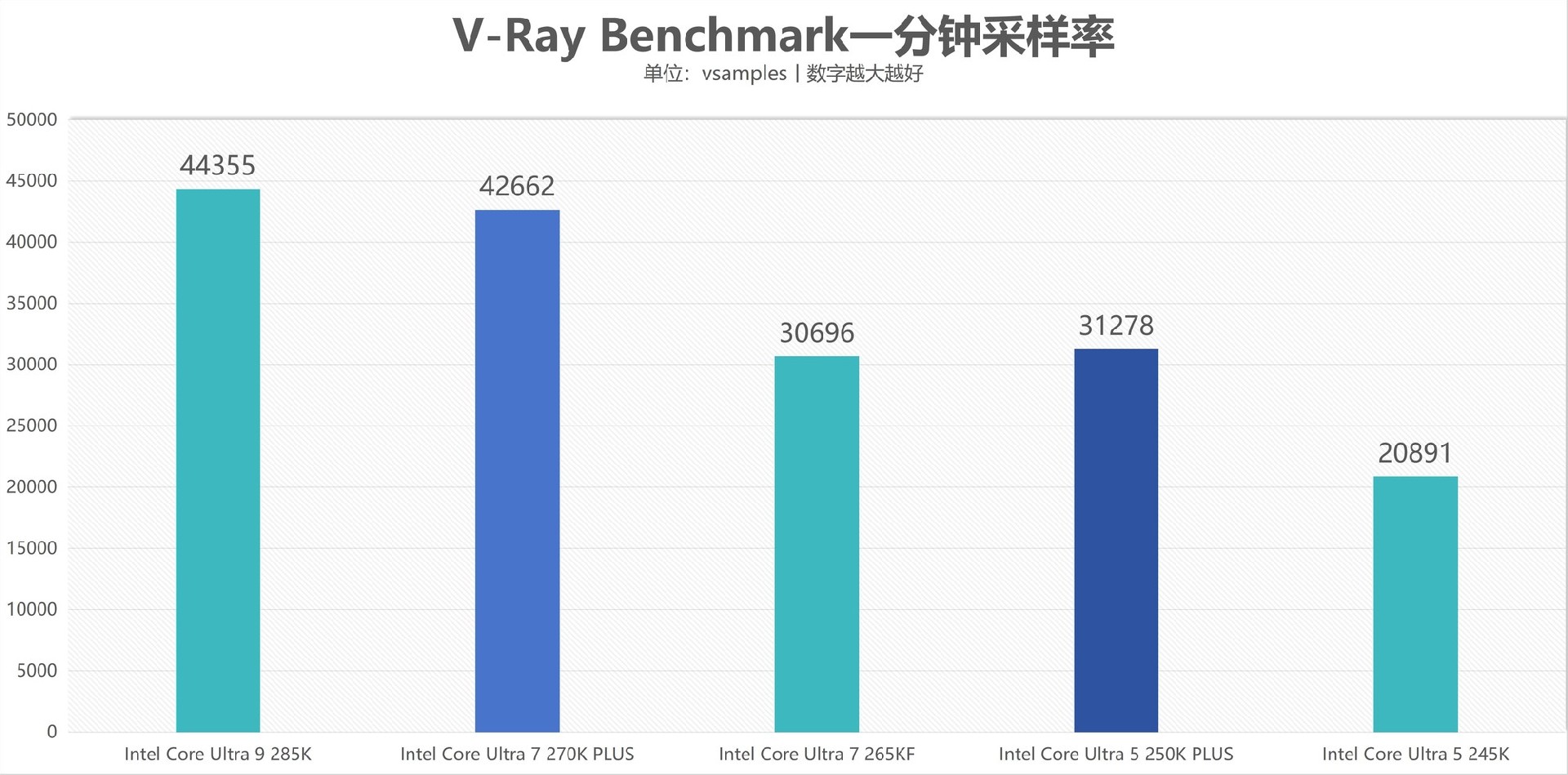 酷睿Ultra 7 270K/5 250K Plus处理器首测:多核、游戏、渲染性能暴增
