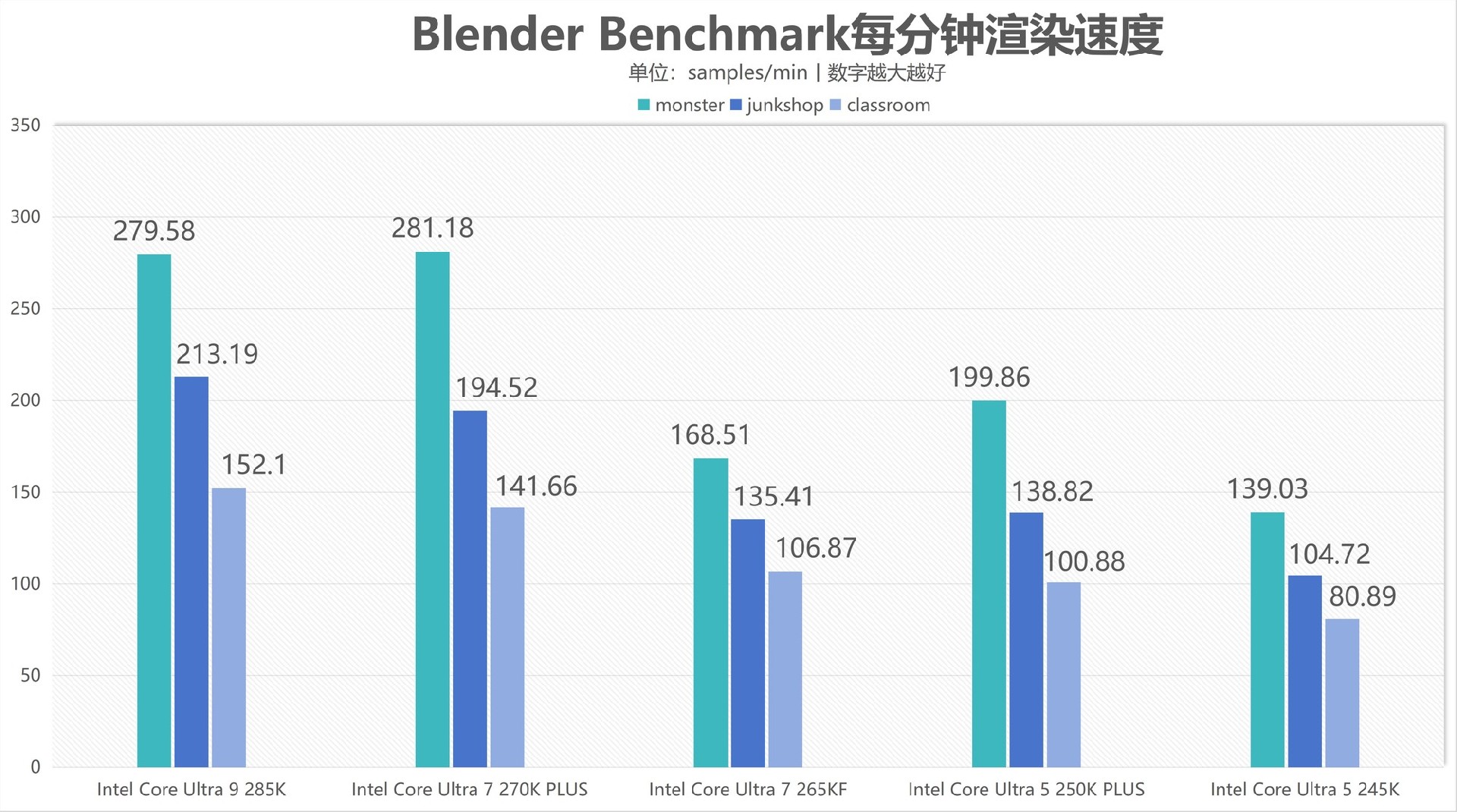 酷睿Ultra 7 270K/5 250K Plus处理器首测:多核、游戏、渲染性能暴增
