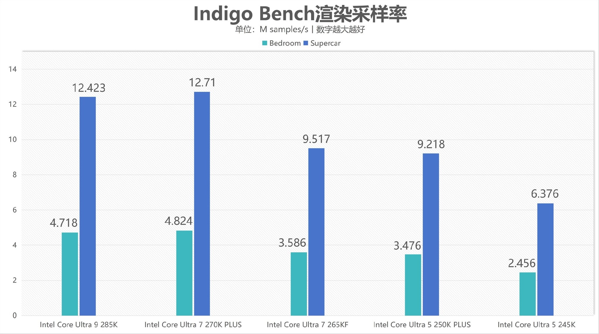 酷睿Ultra 7 270K/5 250K Plus处理器首测:多核、游戏、渲染性能暴增