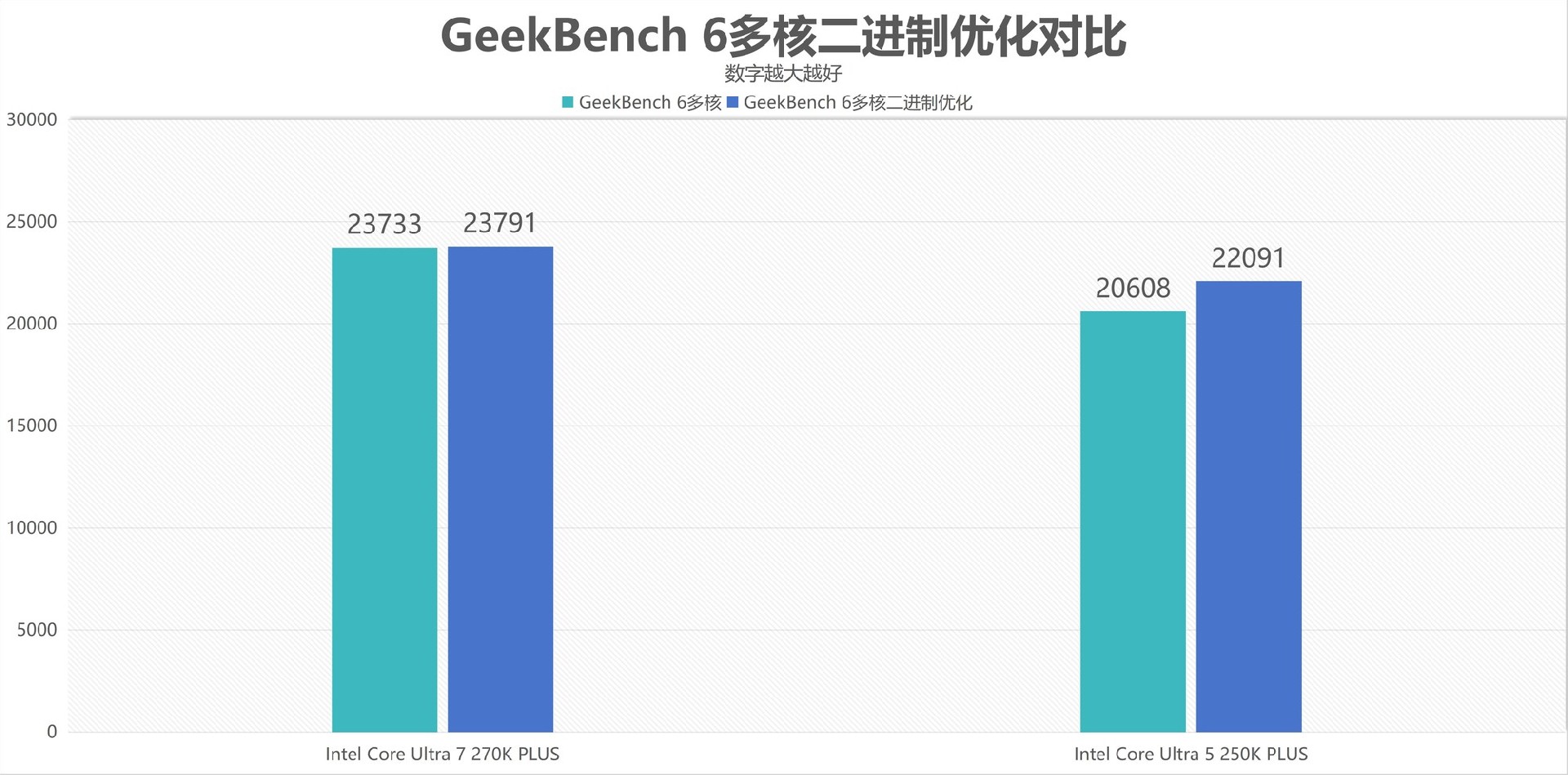 酷睿Ultra 7 270K/5 250K Plus处理器首测:多核、游戏、渲染性能暴增