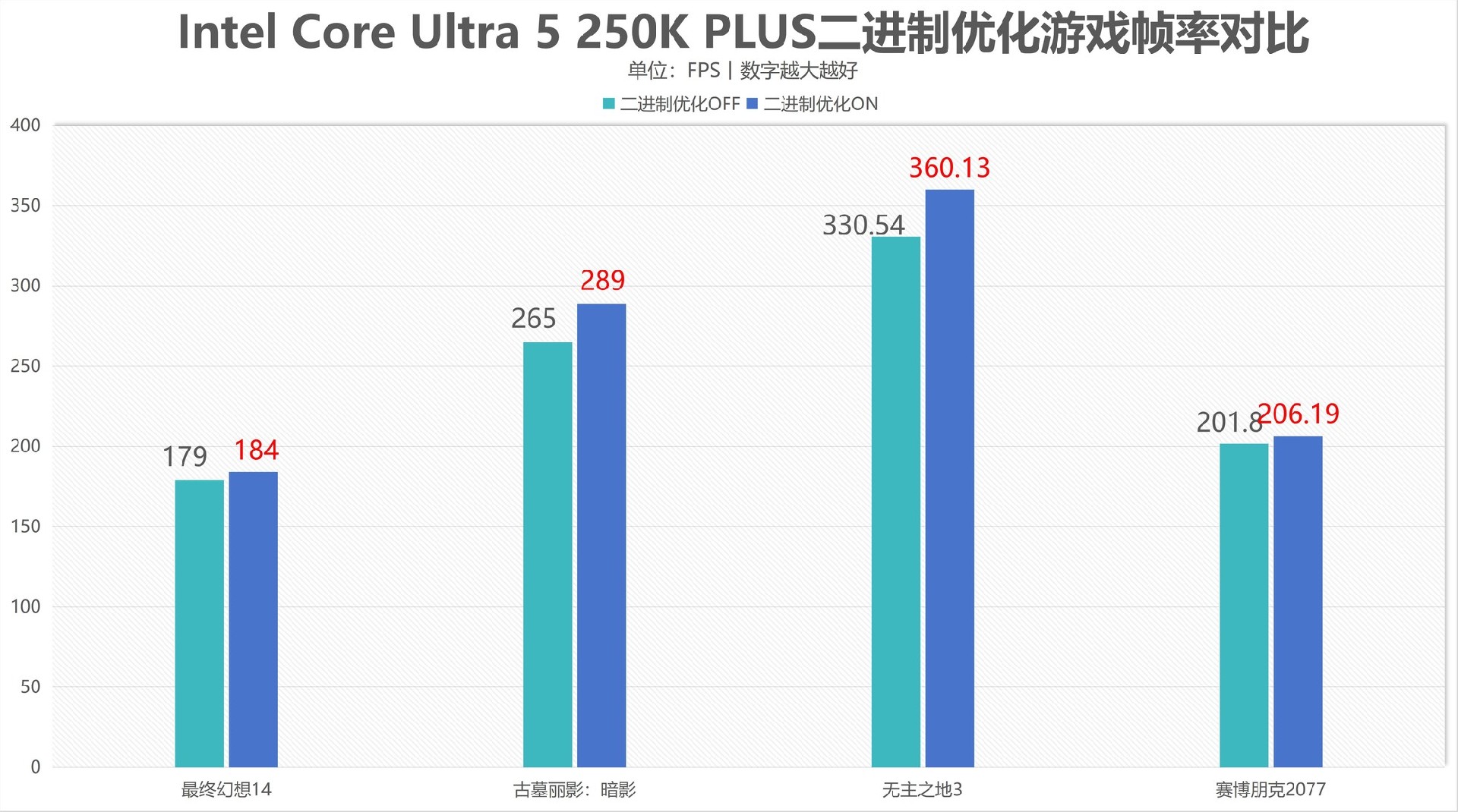 酷睿Ultra 7 270K/5 250K Plus处理器首测:多核、游戏、渲染性能暴增