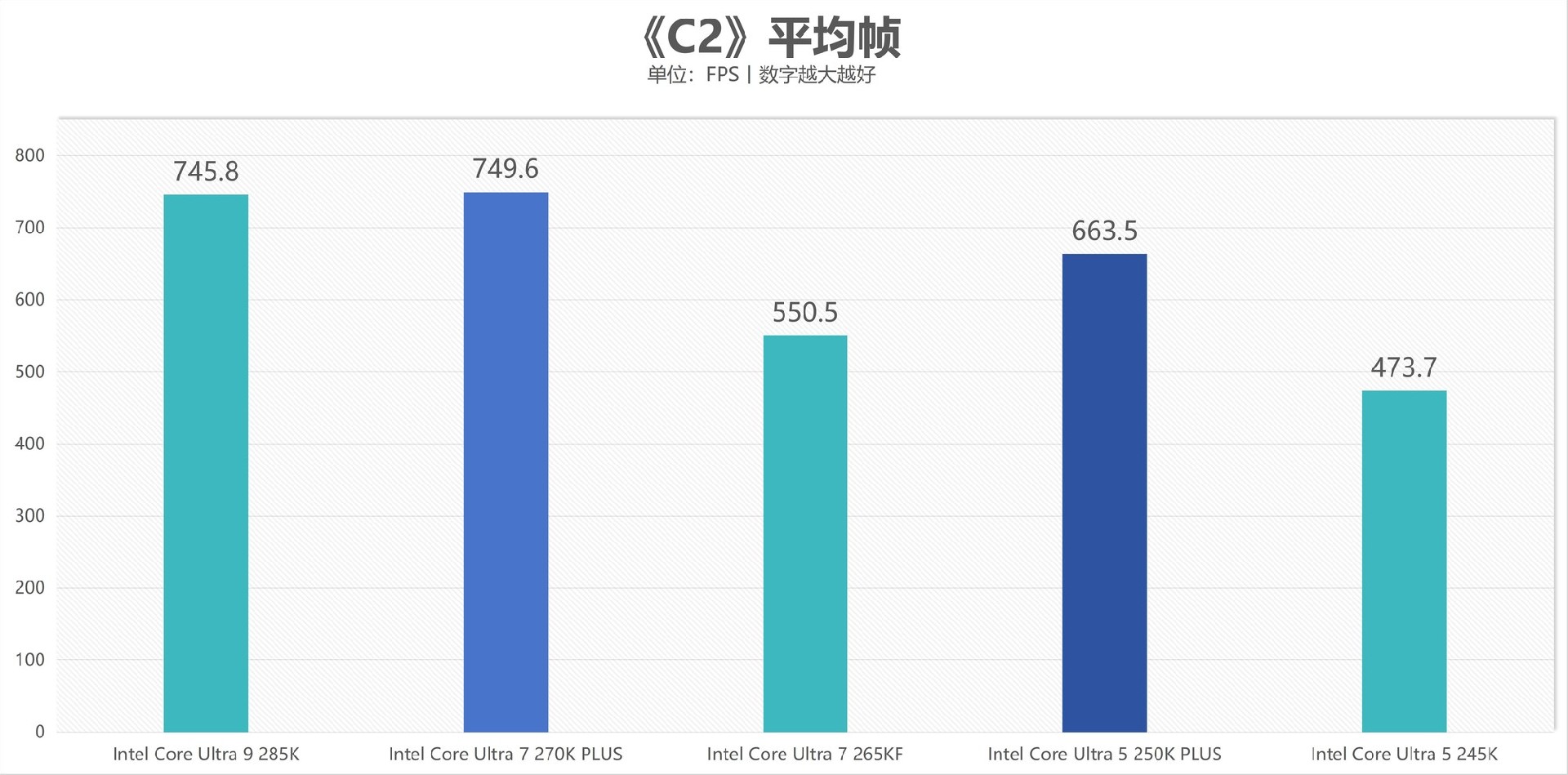 酷睿Ultra 7 270K/5 250K Plus处理器首测:多核、游戏、渲染性能暴增