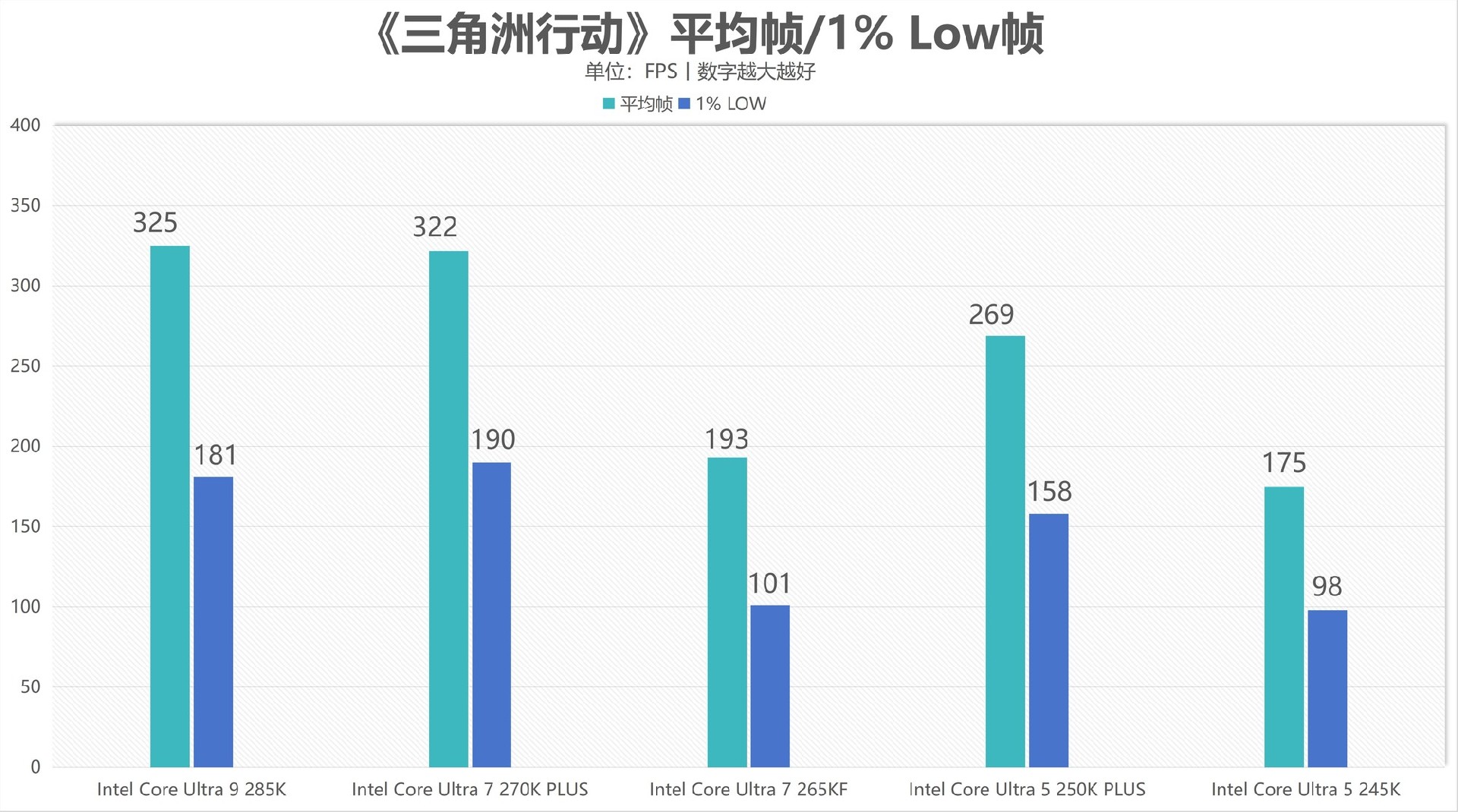 酷睿Ultra 7 270K/5 250K Plus处理器首测:多核、游戏、渲染性能暴增