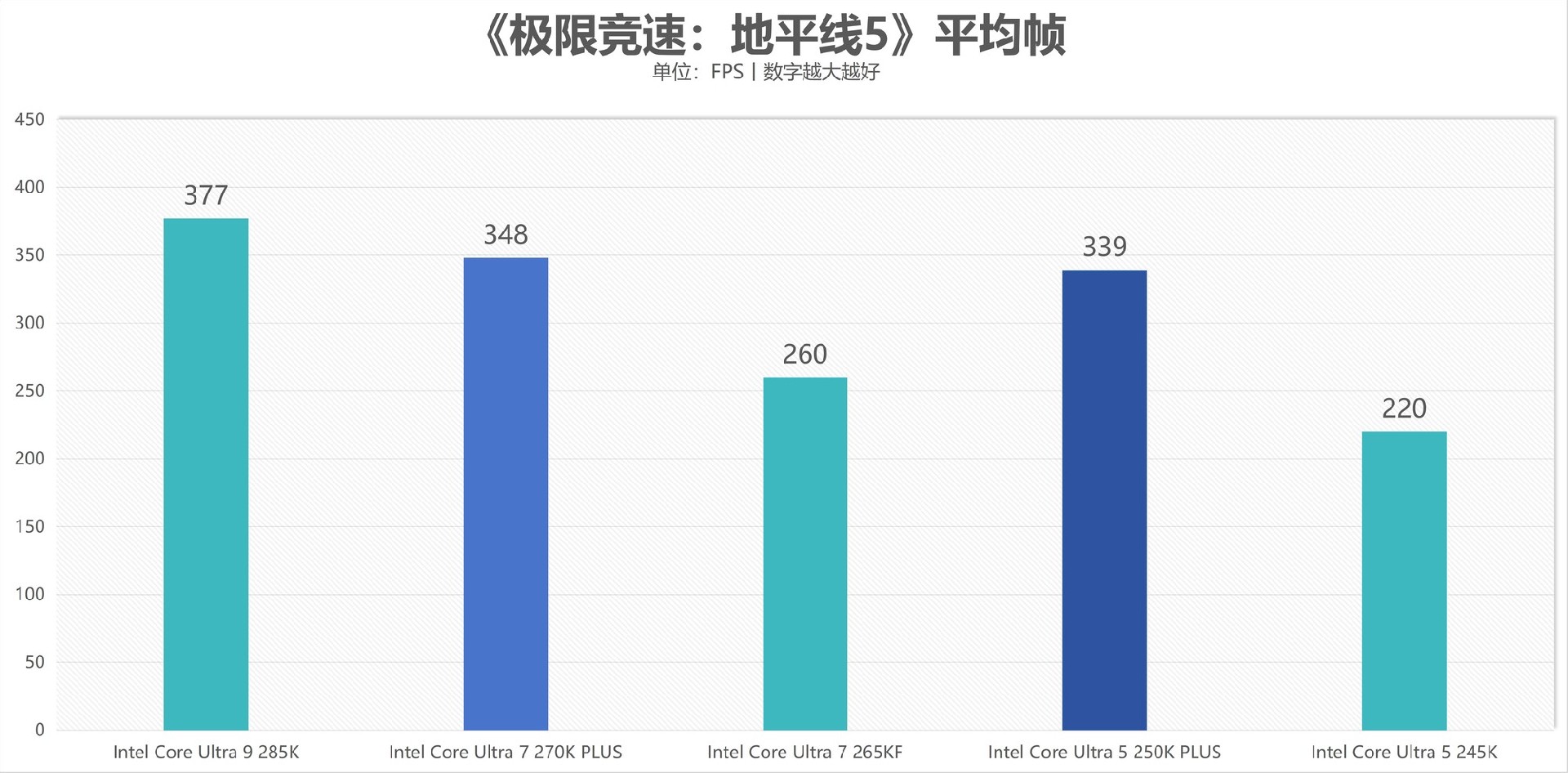酷睿Ultra 7 270K/5 250K Plus处理器首测:多核、游戏、渲染性能暴增