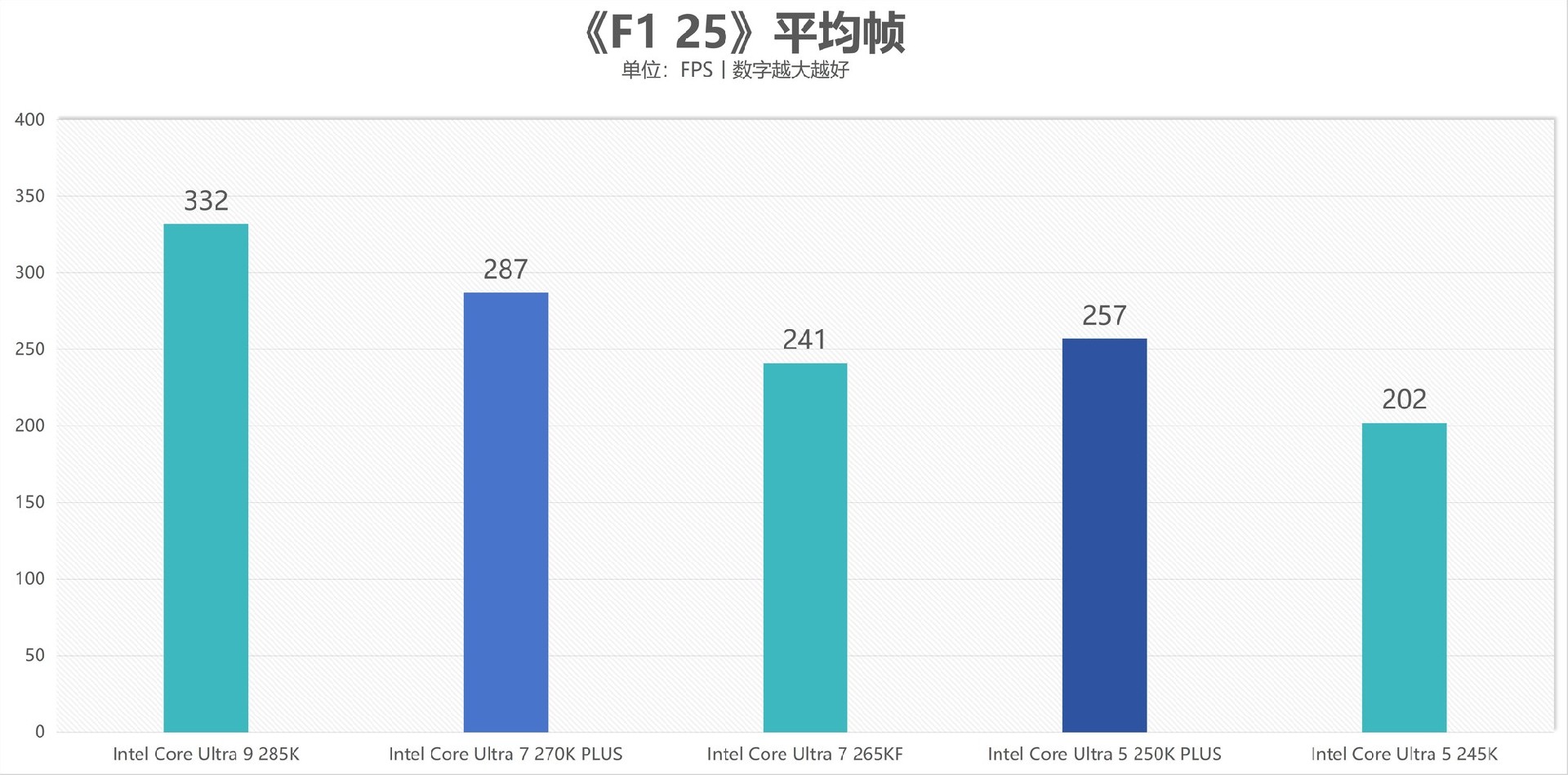 酷睿Ultra 7 270K/5 250K Plus处理器首测:多核、游戏、渲染性能暴增