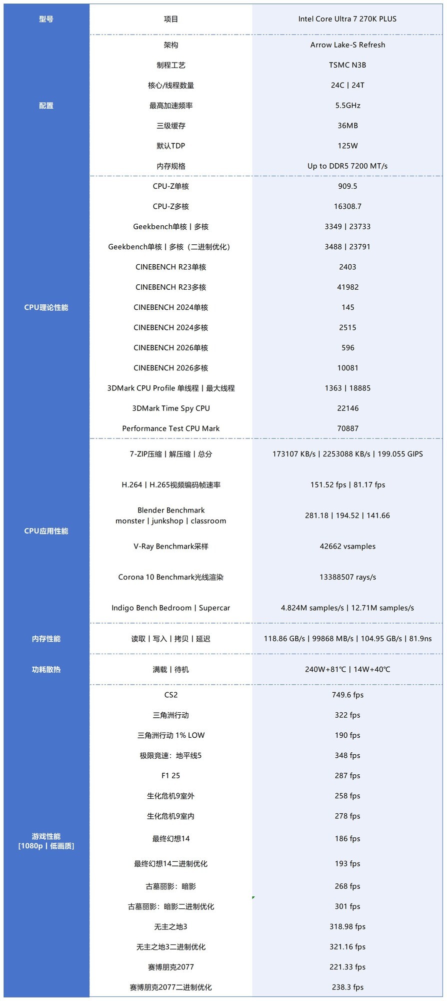 酷睿Ultra 7 270K/5 250K Plus处理器首测:多核、游戏、渲染性能暴增