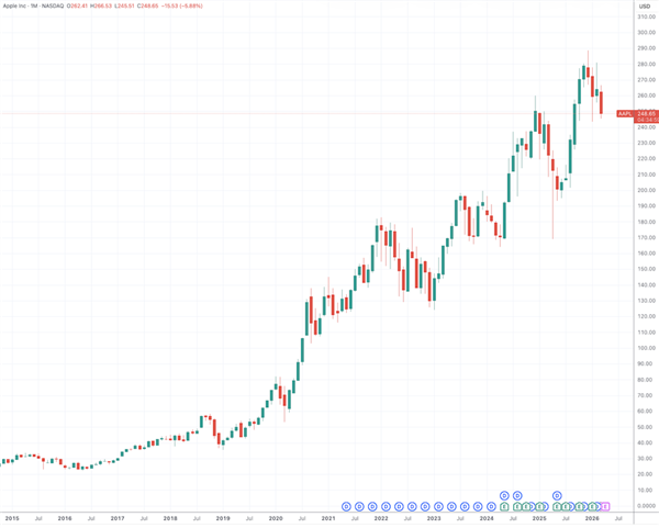 （苹果公司去年12月仍在创新高，来源：TradingView）