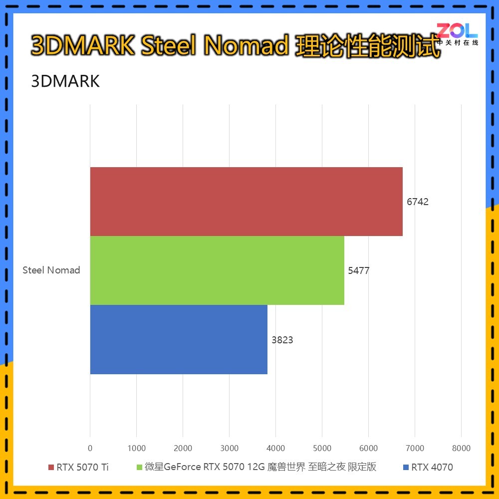 微星GeForce RTX 5070 12G 魔兽世界 至暗之夜 限定版评测 艾泽拉斯双生美学