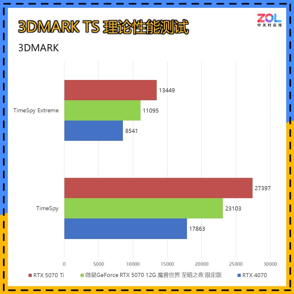 微星GeForce RTX 5070 12G 魔兽世界 至暗之夜 限定版评测 艾泽拉斯双生美学