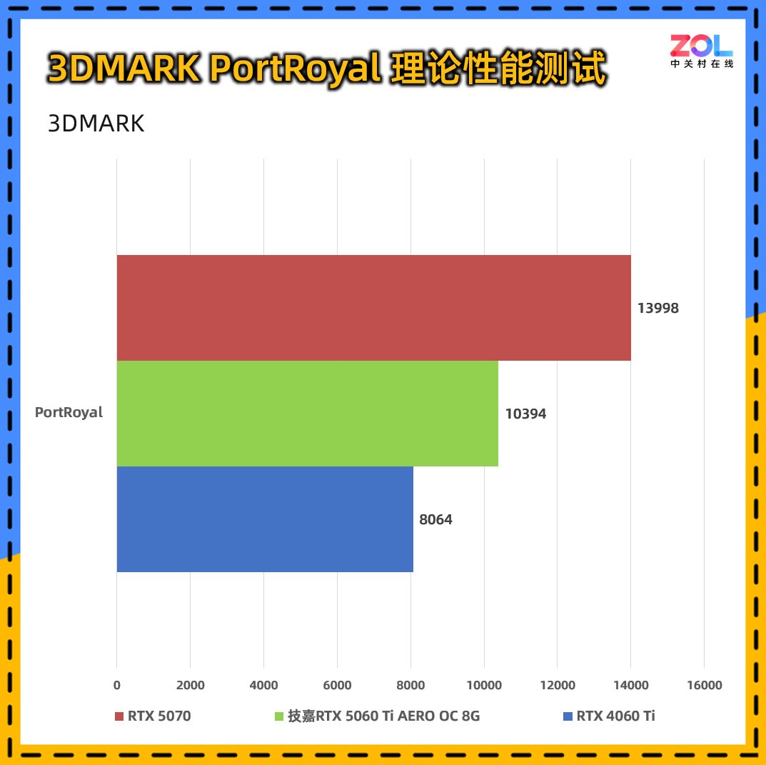 技嘉RTX 5060 Ti AERO OC 8G显卡评测：颜值系2K游戏甜品卡