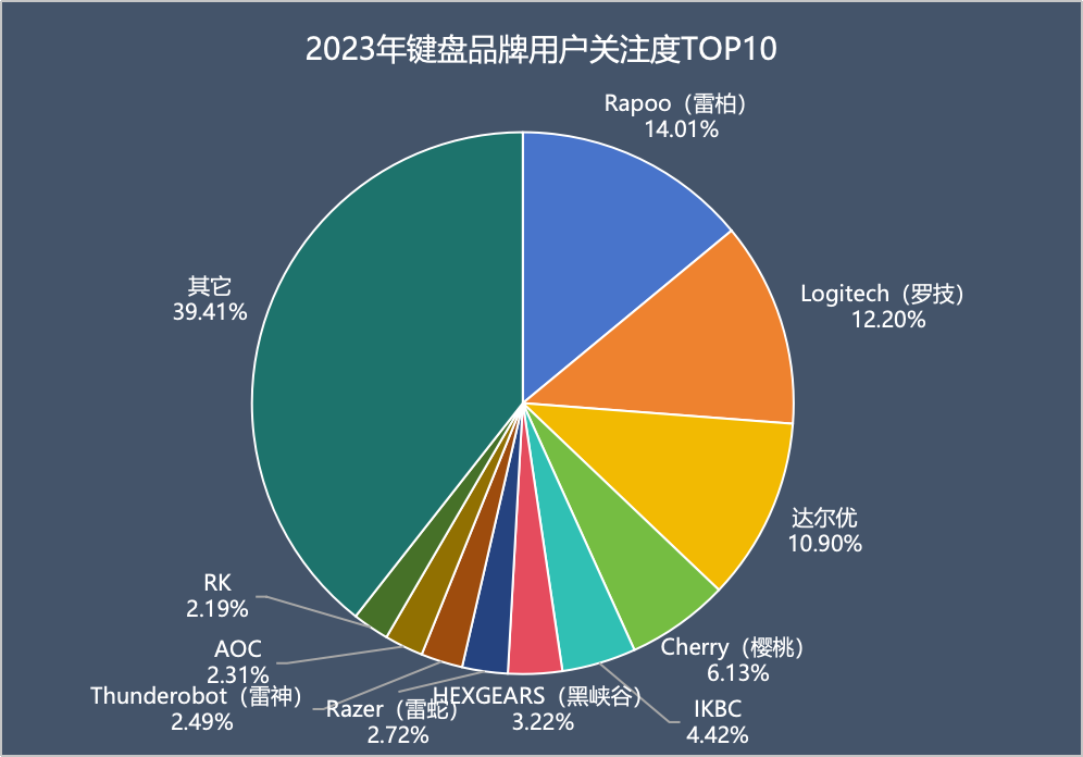 2023年终键鼠ZDC报告：老牌大厂底蕴犹存 国产品牌仍需追赶