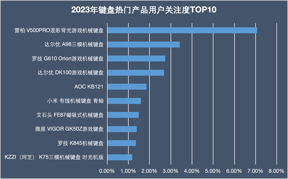2023年终键鼠ZDC报告：老牌大厂底蕴犹存 国产品牌仍需追赶