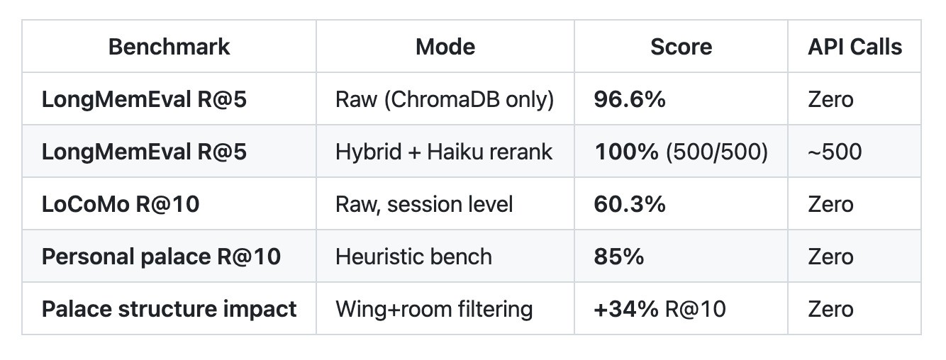 MemPalace技术解析:好莱坞女演员做的AI记忆系统,AI 长期记忆的另一种解法