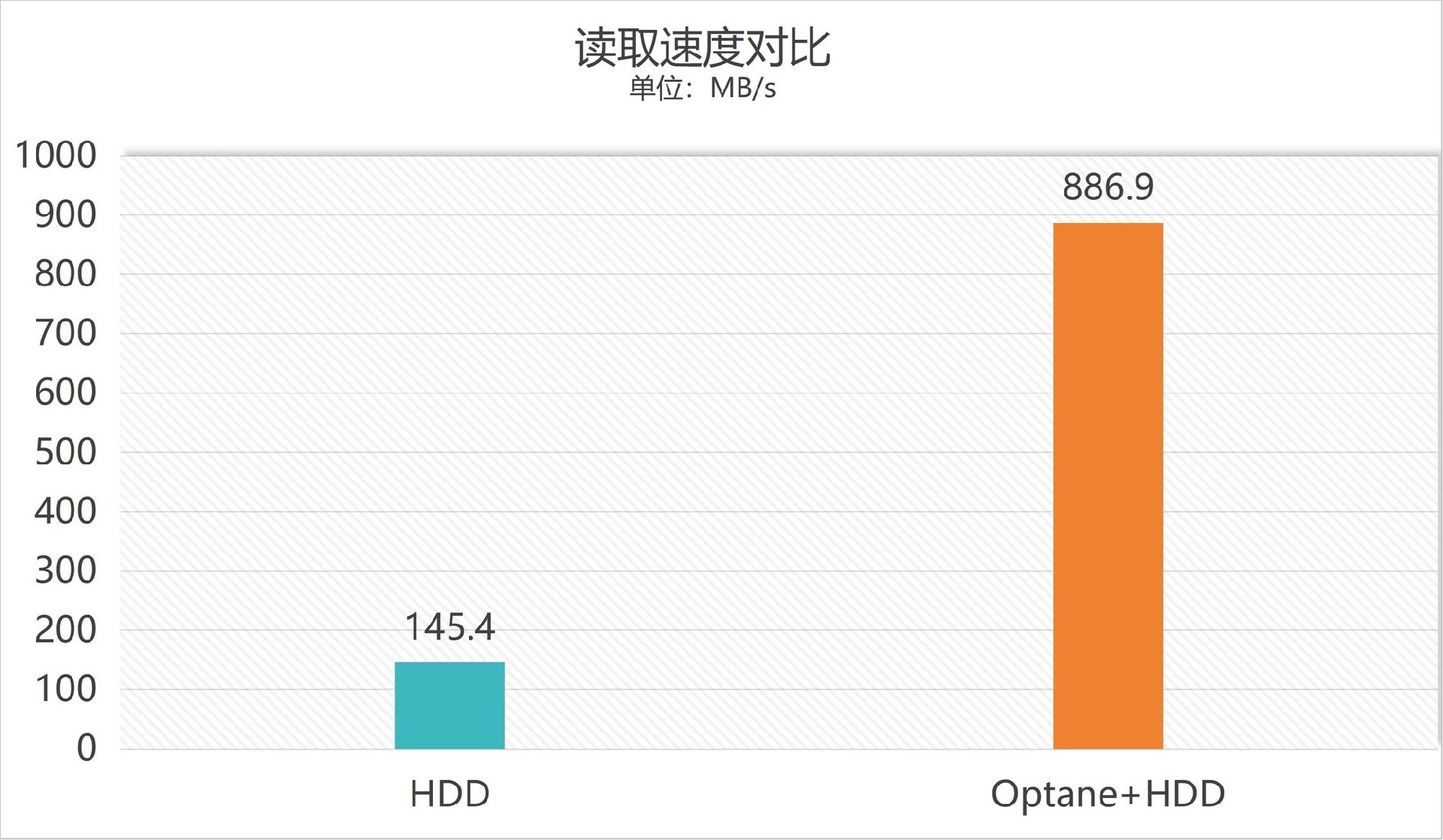 最多只需35元让机械键盘读取速度提升6倍，完美避开固态硬盘涨价
