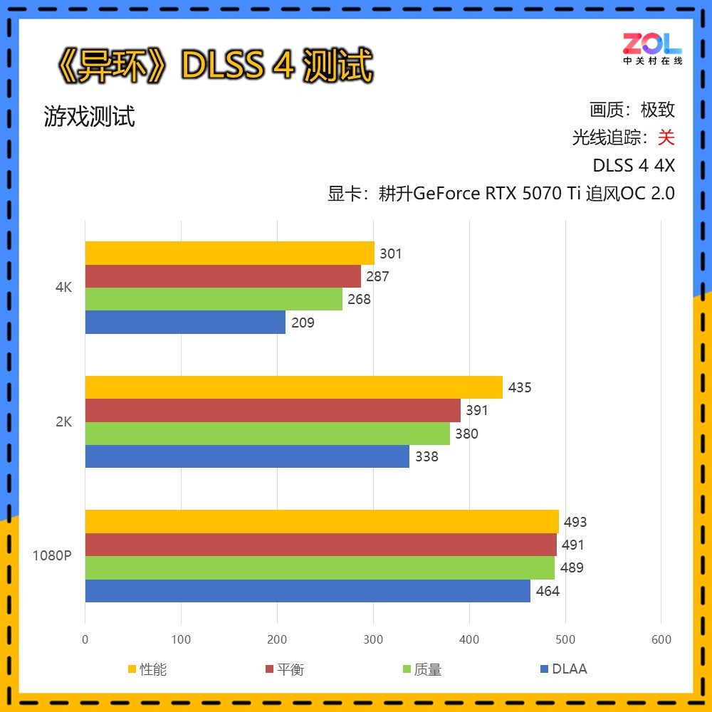 耕升RTX 5070 Ti《异环》测试：DLSS 4.5体验4K路径追踪下的海特洛